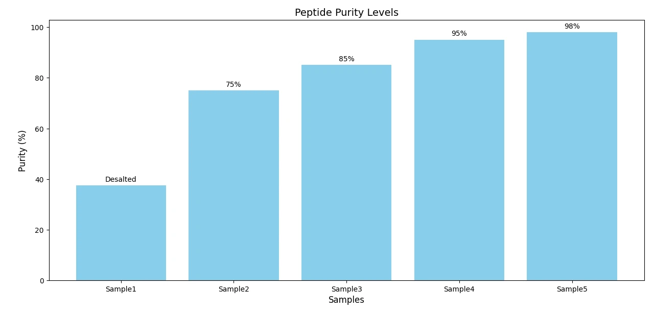 peptide purity peptide purity